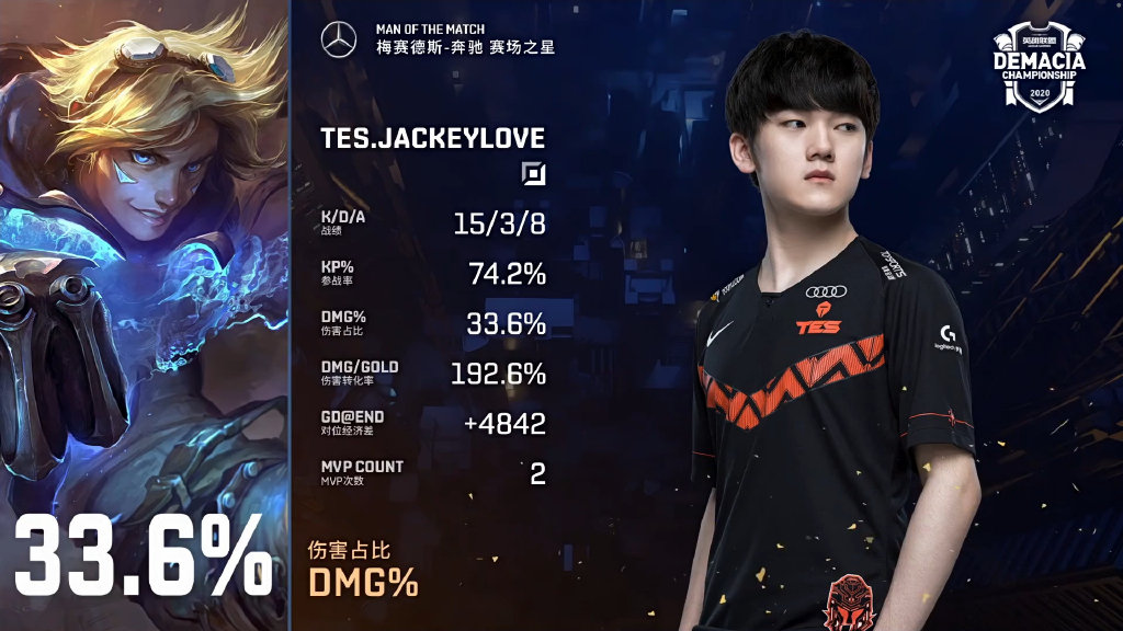 JackeyLove新星战术调整表现突出,TES前途光明!热度持续攀升的简单介绍 JackeyLove新星战术调整表现突出,TES前途光明!热度持续攀升的简单介绍